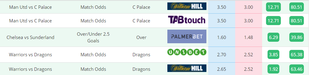 Image of arbitrage opportunity found by bonusbank matched betting software