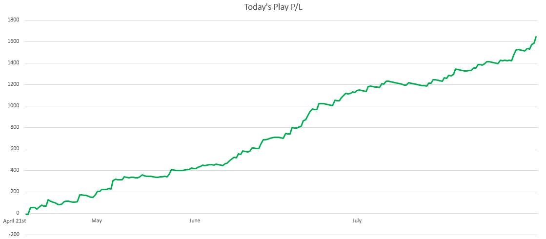 Graph of Matched Betting Profits