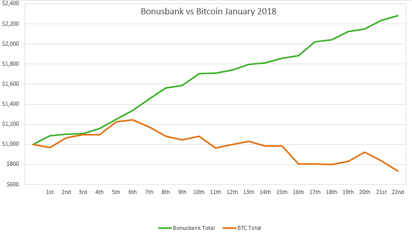 Matched Betting profit v Cryptocurrency in January 2018
