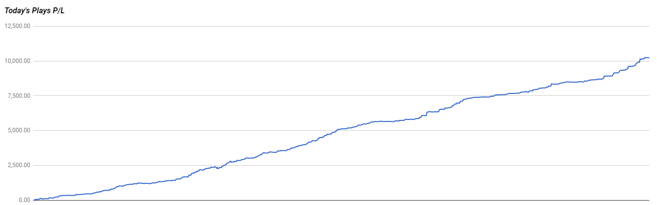 Matched Betting Profits Australia