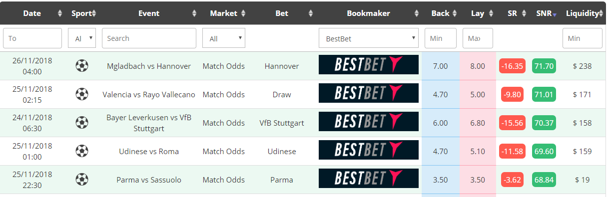 best online bet building odds