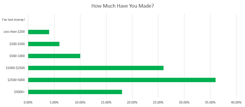 How Much Money Can You Make Matched betting in Australia?