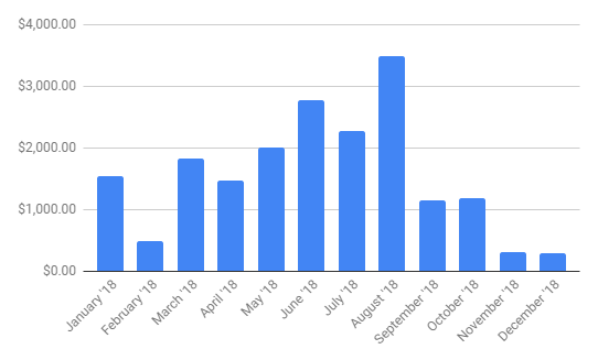 Matched Betting Profits 2018