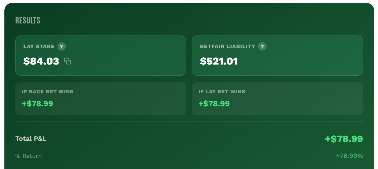 Simple calculator outcomes section showing lay stake, liability and profit