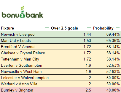 Over 2.5 goals probability and betting odds for FPL 