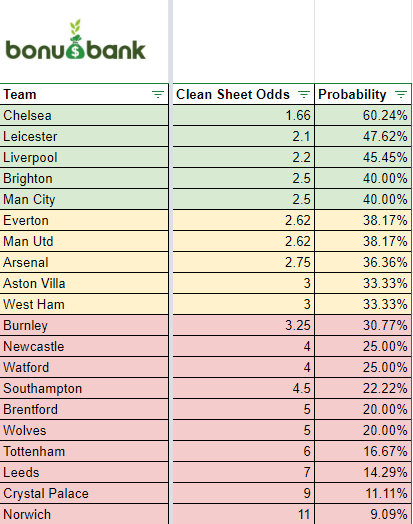 Clean sheet probabilities and betting odds for FPL