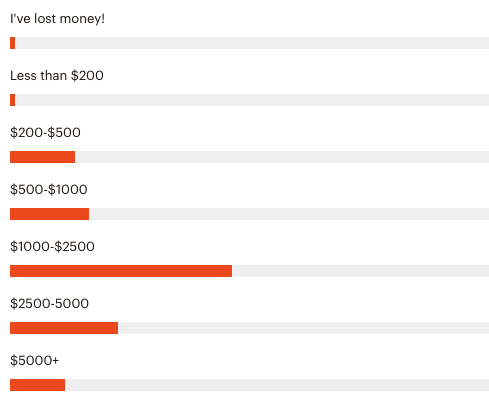 Survey of matched betting profits in Australia