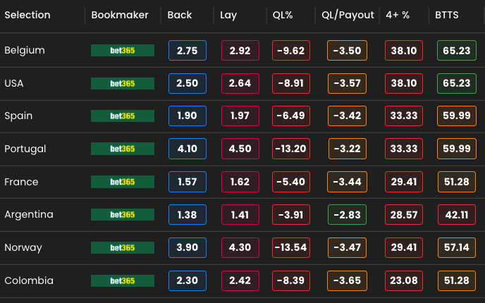 Table of live betting odds by country (Belgium, USA, Spain, Portugal, France, Argentina, Norway, Colombia) with multiple column odds per row, including 2.75, 2.50, 1.90, and 4.10 values.