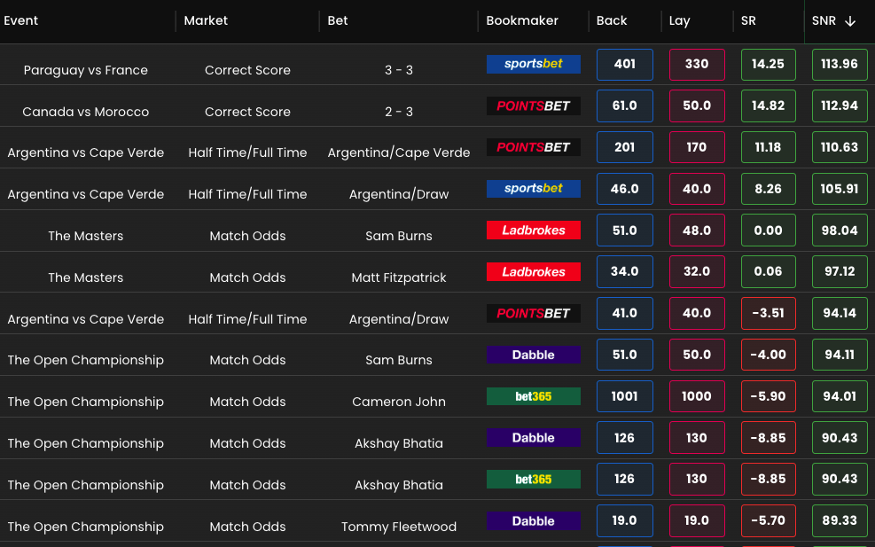 Live odds table listing soccer matches, markets, and bookmaker odds (SNR column shown).