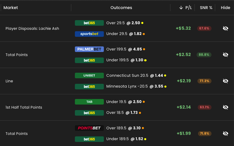 Table of live betting markets showing multiple events, outcomes with odds and profit/loss per market