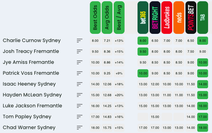 Table of players with betting odds from multiple bookmakers, showing Best Odds and Avg Odds columns across bookmakers like Bet365, BetRight, Ladbrokes, Neds, PointsBet, and TAB (rows include Charlie Curnow Sydney, Josh Treacy Fremantle, etc.)