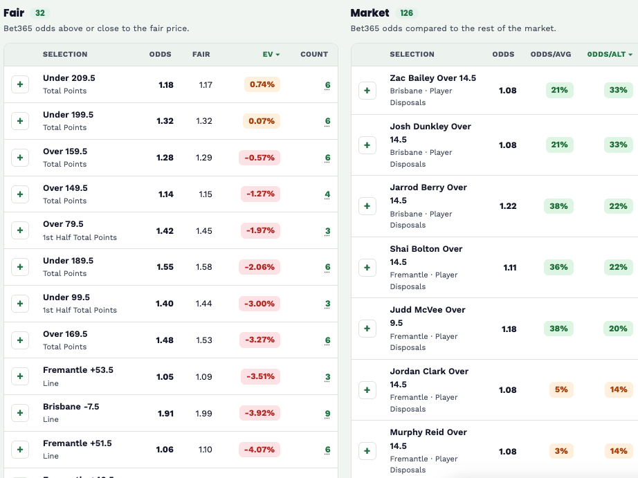 Fair odds and market odds tables side by side with EV, odds against the market average and bookie counts